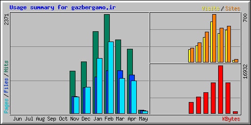 Usage summary for gazbergamo.ir